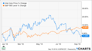 intel stock