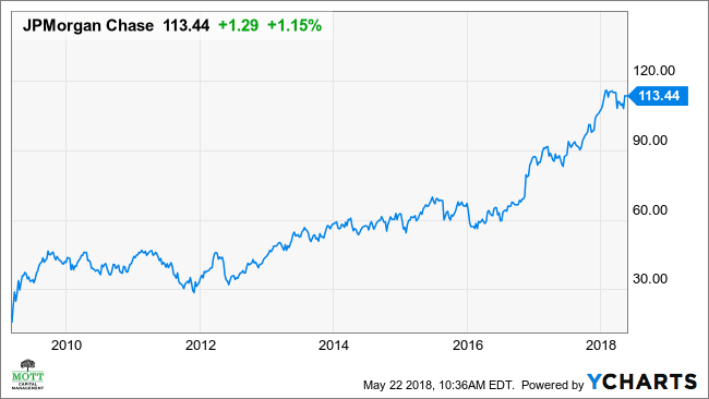 jpm stock