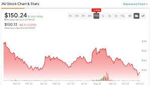 jnj stock