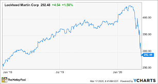 lockheed martin stock