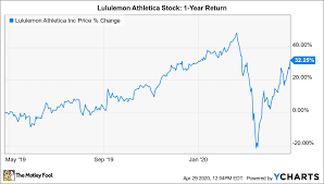 lululemon stock