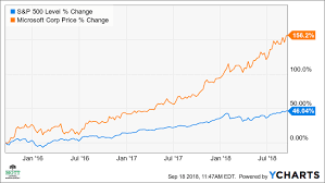 microsoft stock