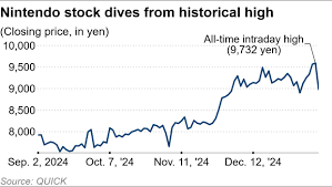 nintendo stock
