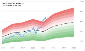 lvmh stock