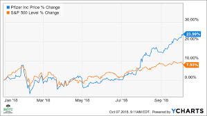 pfizer stock
