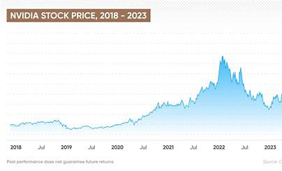 stock quote nvidia
