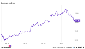 stock qcom
