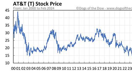 t stock price
